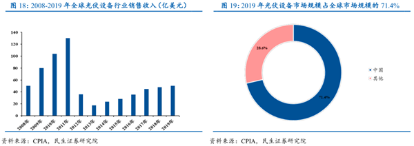 光伏組件設備數據圖4