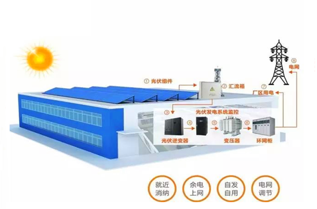 光儲(chǔ)通-工商業(yè)光伏