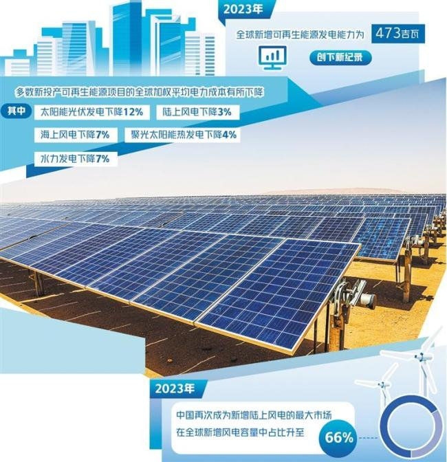 中國將擁有全球一半以上的可再生能源 太陽能光伏成本創新低