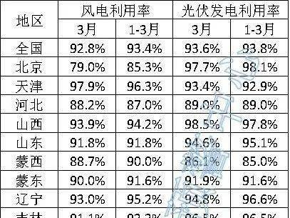 6省光伏利用率低于90%，3月全國(guó)新能源并網(wǎng)消納情況發(fā)布?